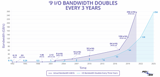 PCI Express Roadmap 1992-2022